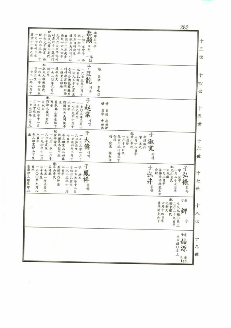 강릉유씨대동보1권 282페이지