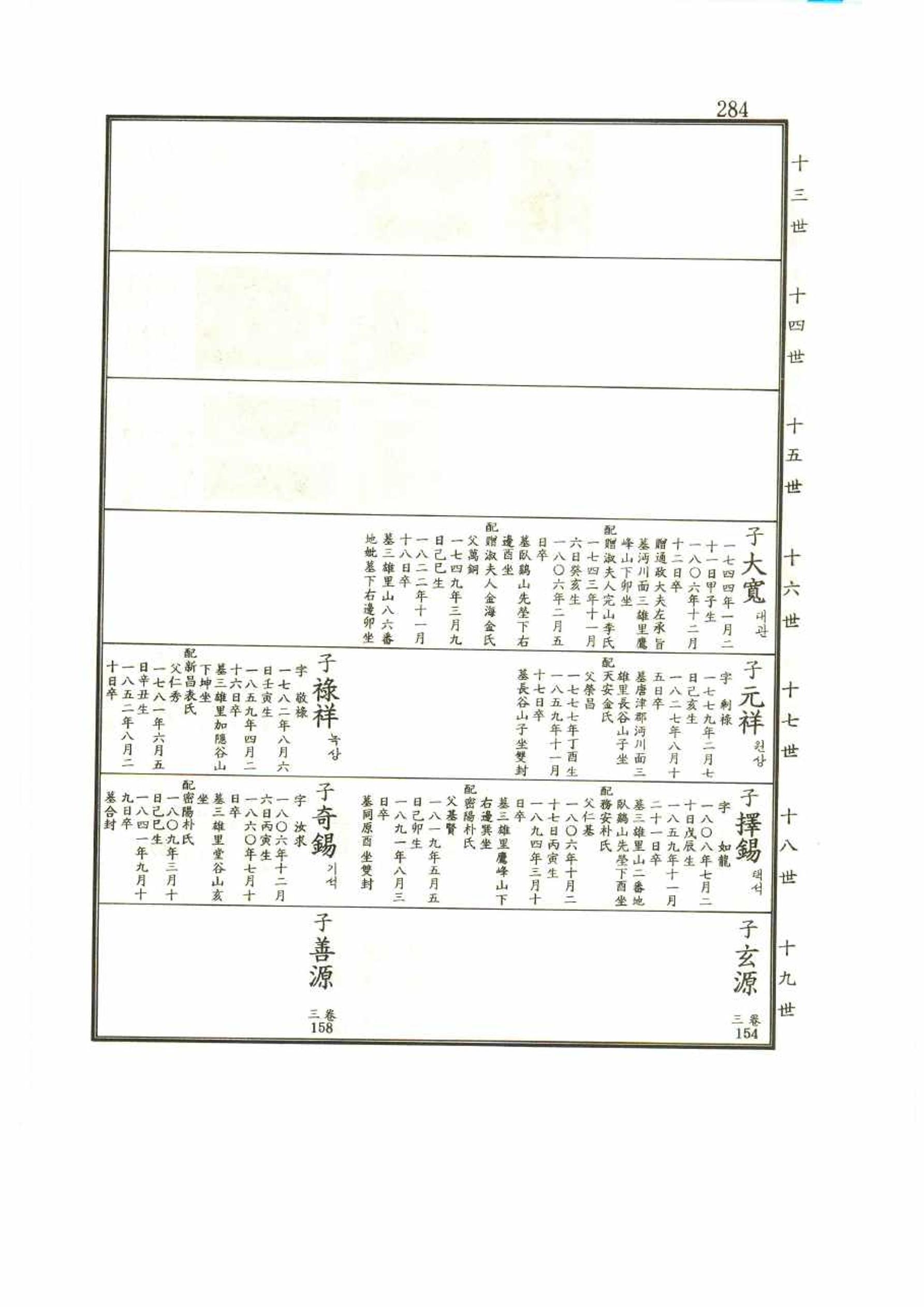 강릉유씨대동보1권 284페이지