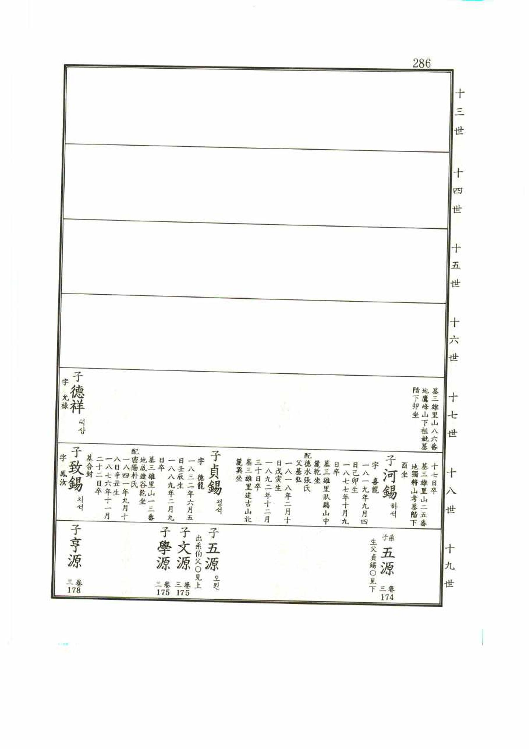 강릉유씨대동보1권 286페이지