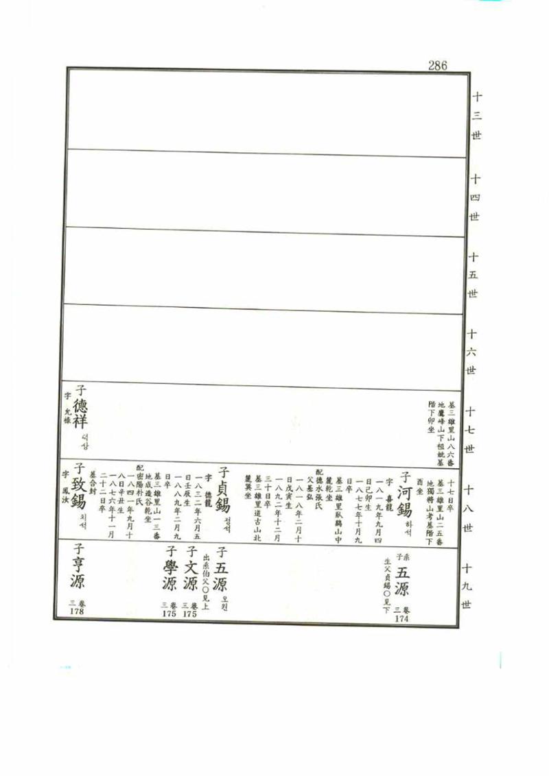 강릉유씨대동보1권 286페이지