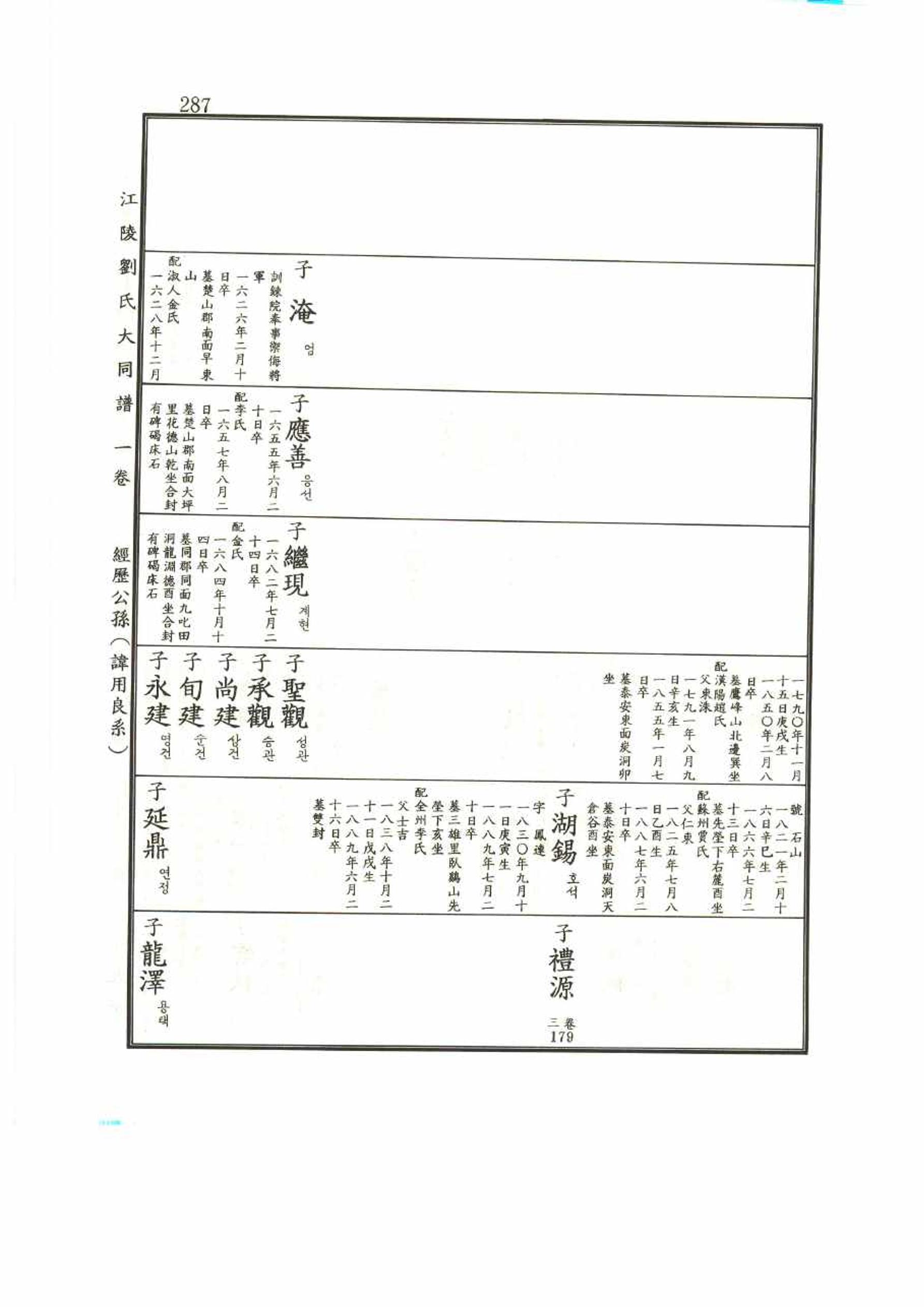 강릉유씨대동보1권 287페이지