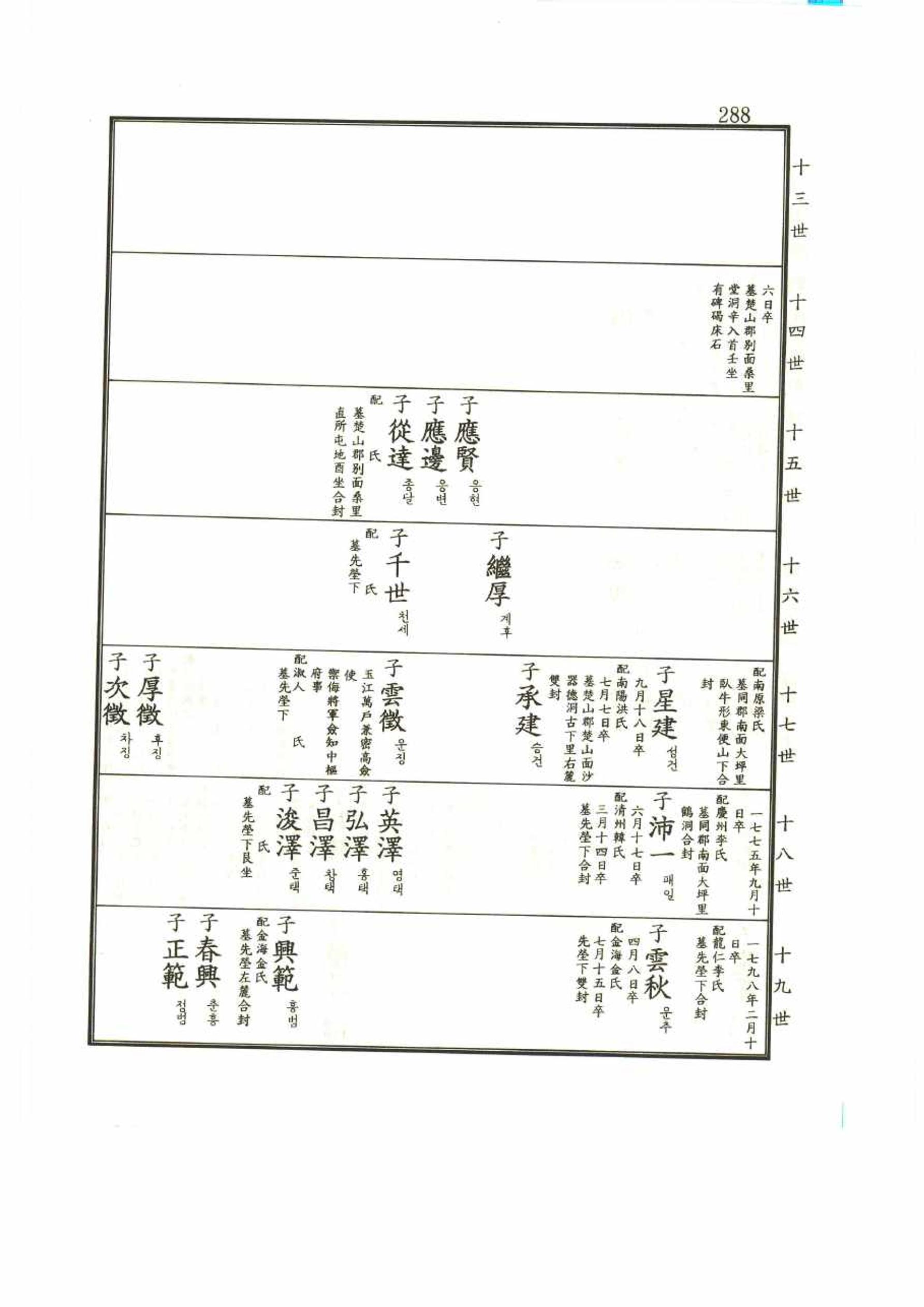 강릉유씨대동보1권 288페이지