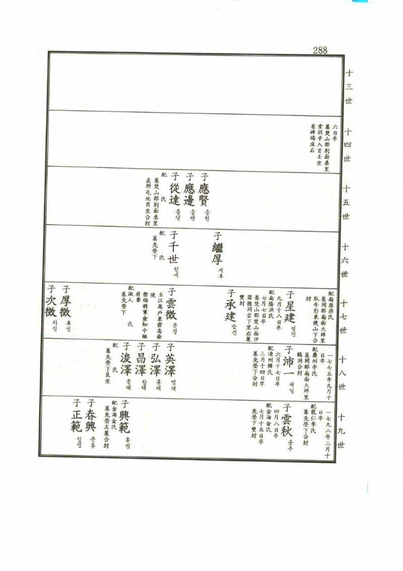강릉유씨대동보1권 288페이지