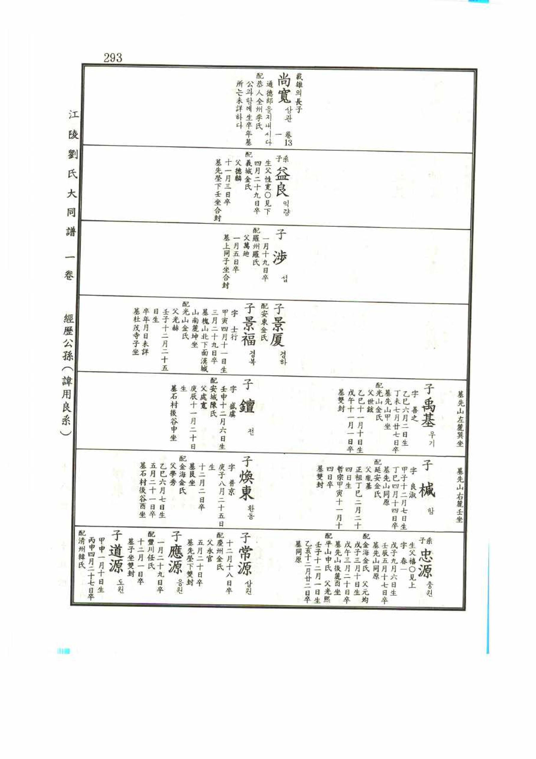 강릉유씨대동보1권 293페이지