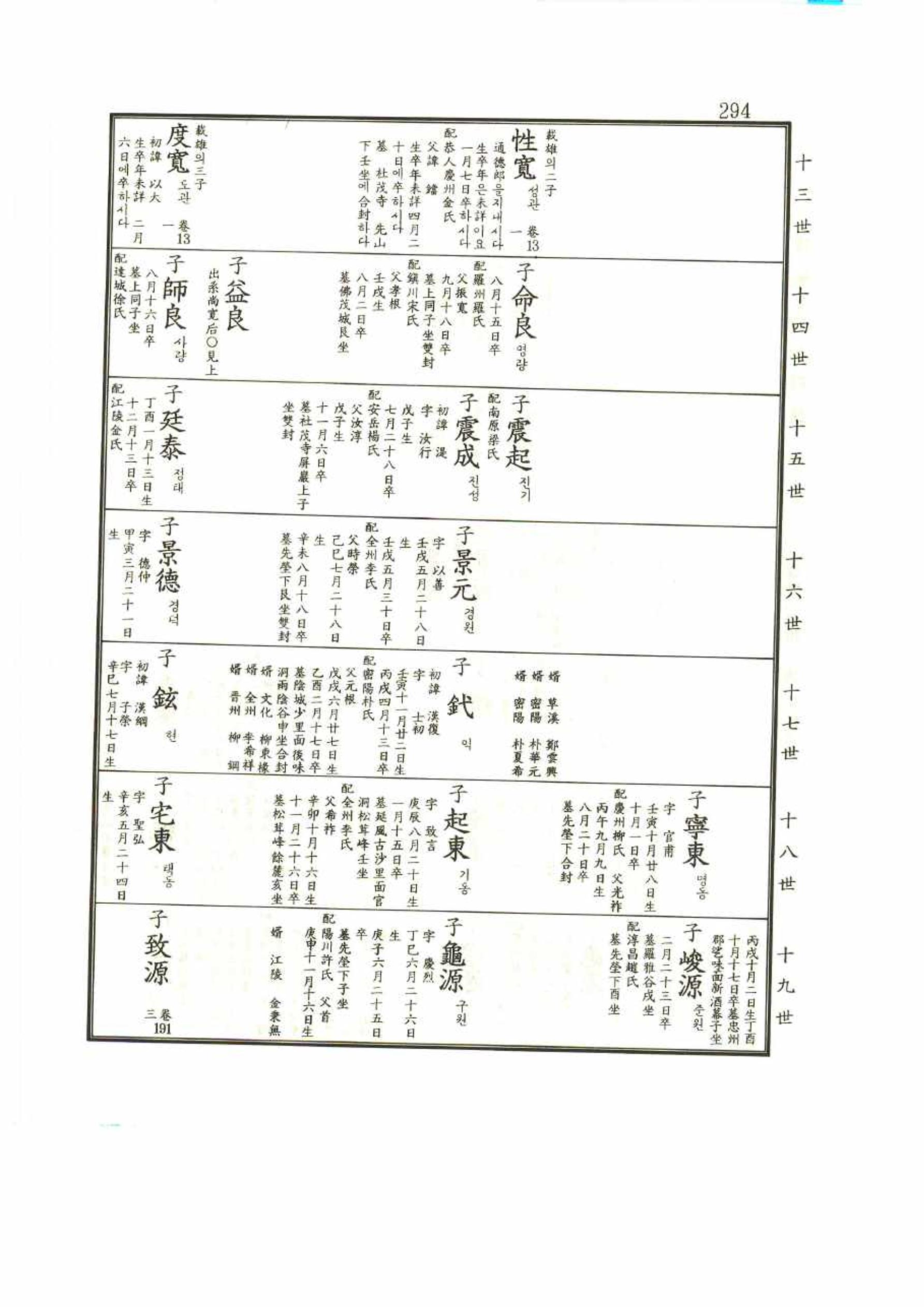 강릉유씨대동보1권 294페이지