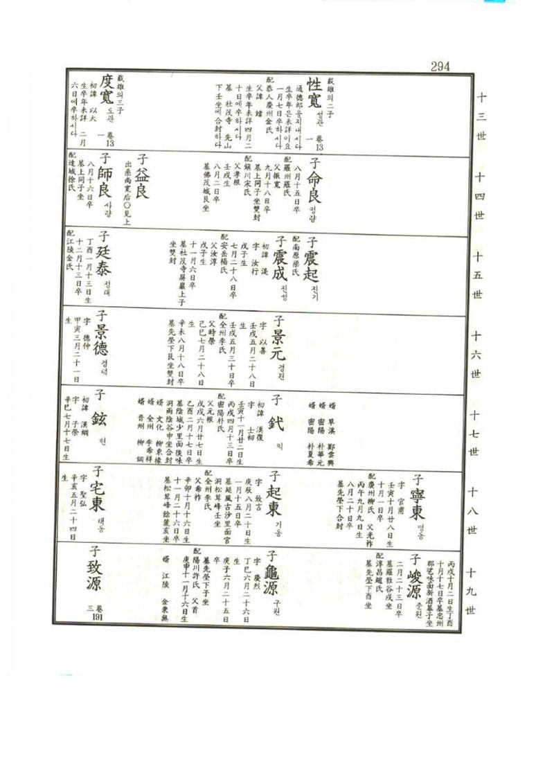 강릉유씨대동보1권 294페이지