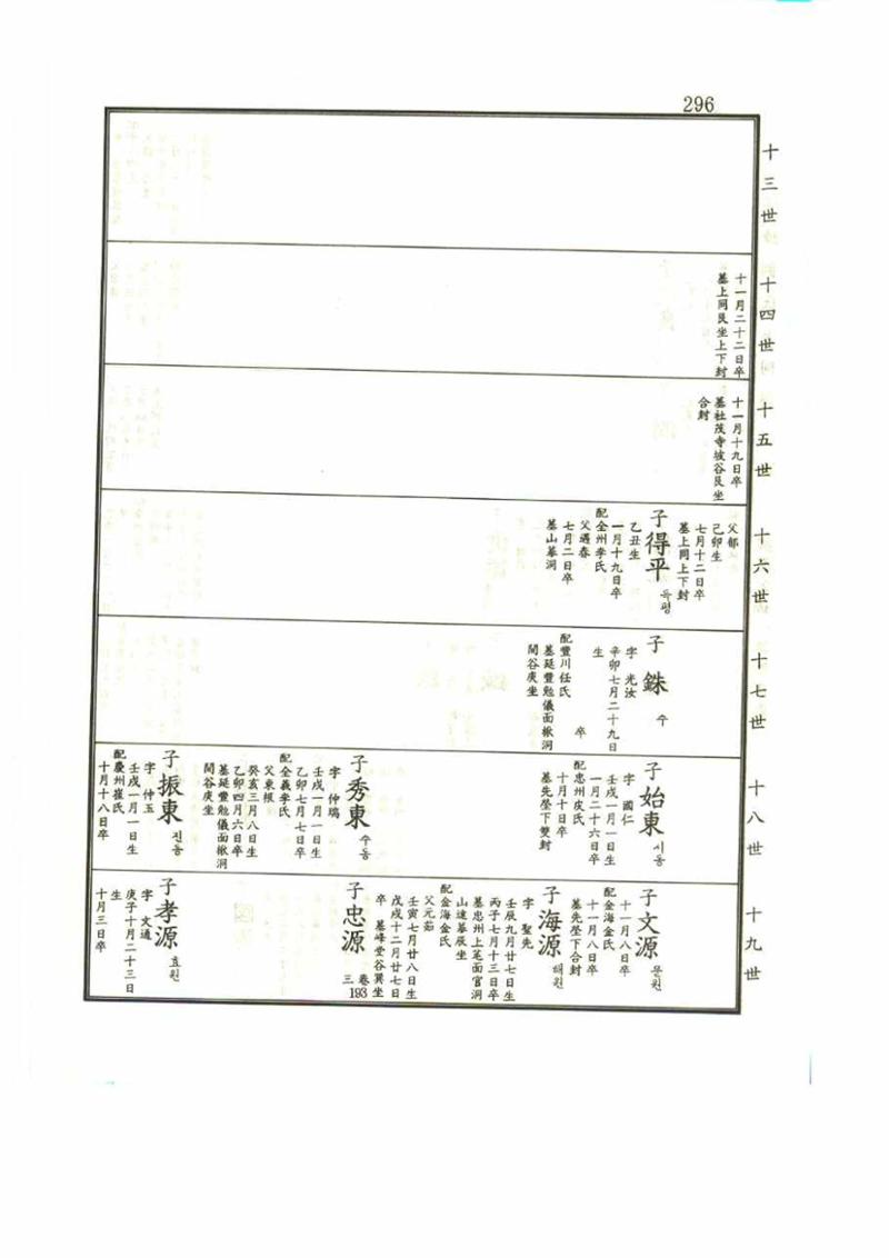 강릉유씨대동보1권 296페이지