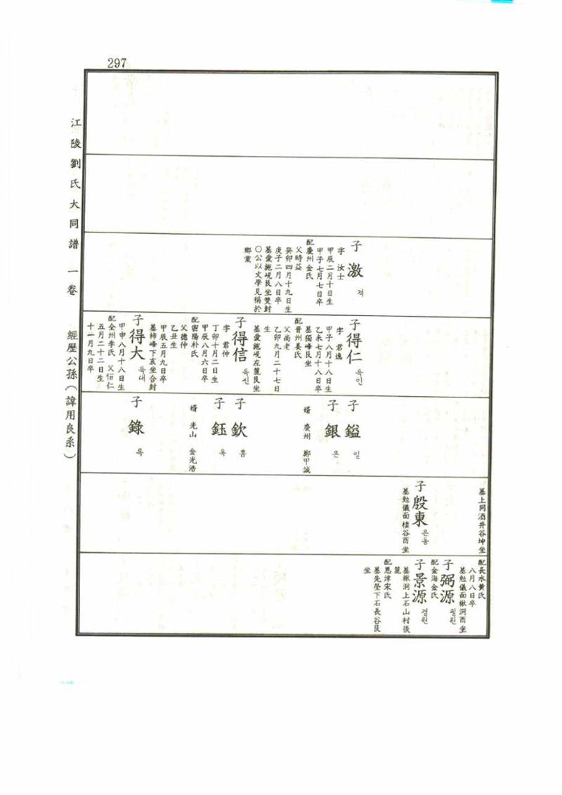 강릉유씨대동보1권 297페이지