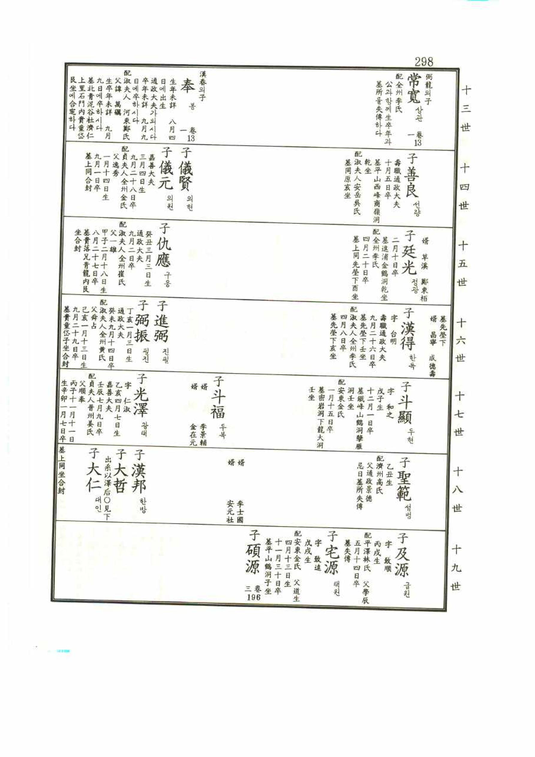 강릉유씨대동보1권 298페이지