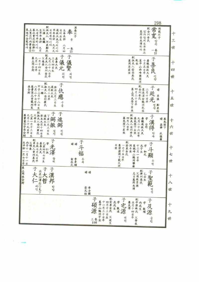 강릉유씨대동보1권 298페이지