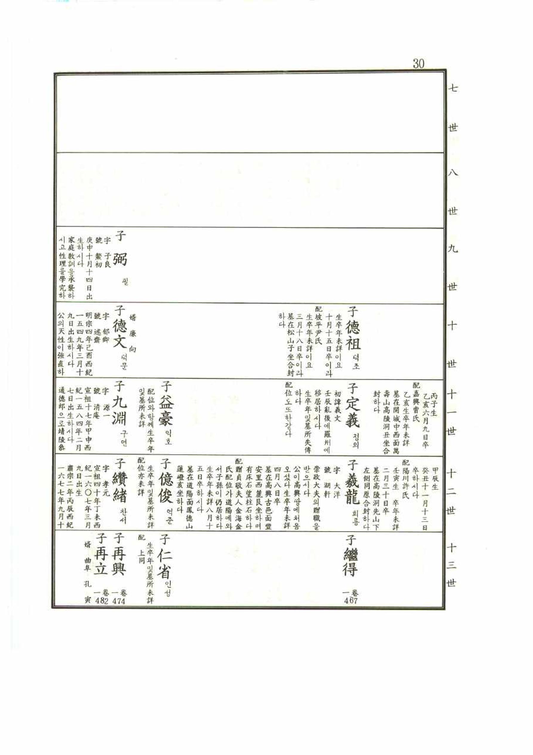 강릉유씨대동보1권 30페이지