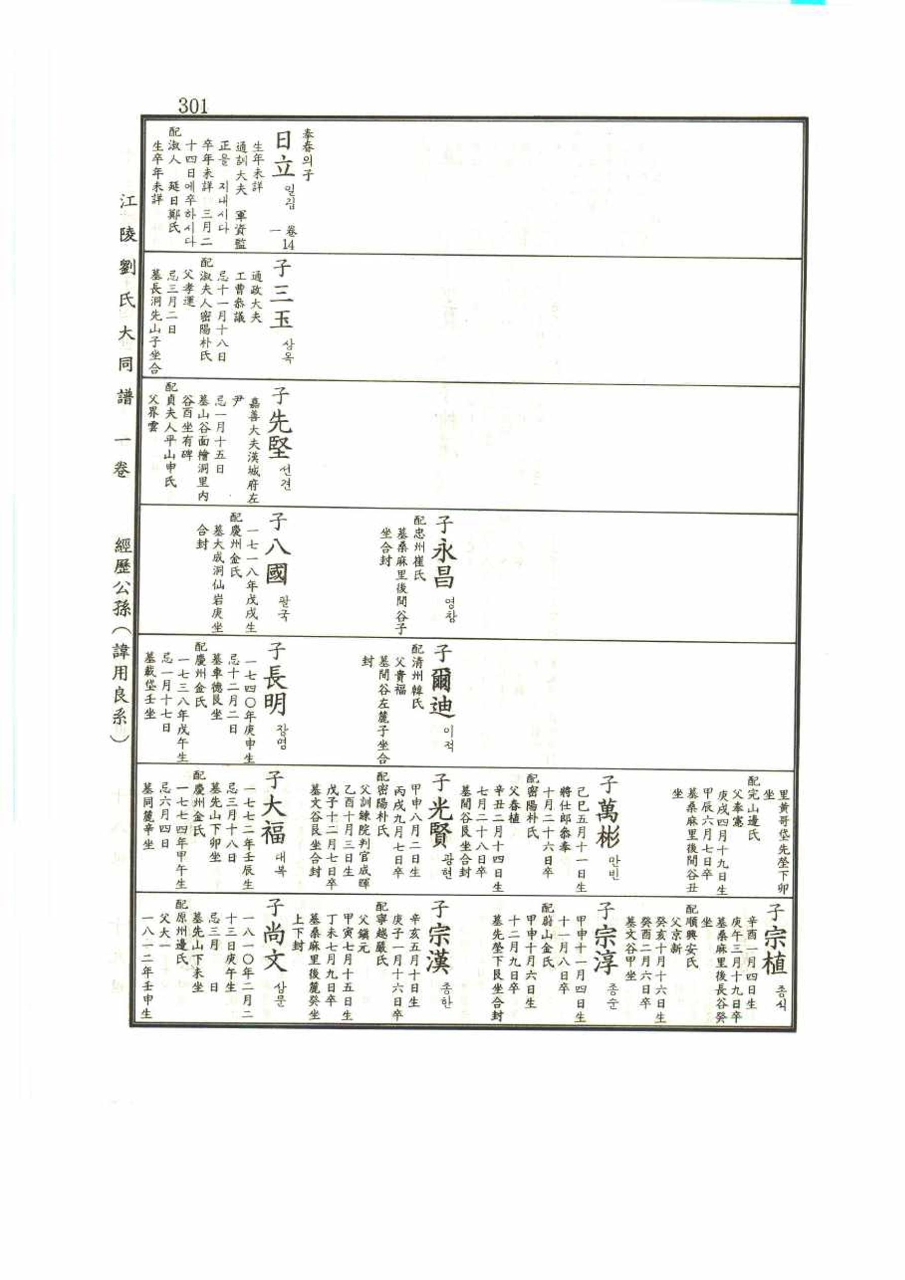 강릉유씨대동보1권 301페이지