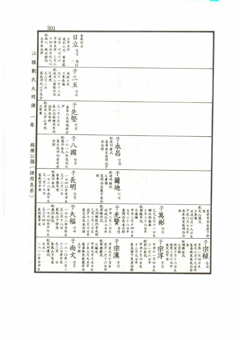 강릉유씨대동보1권 301페이지