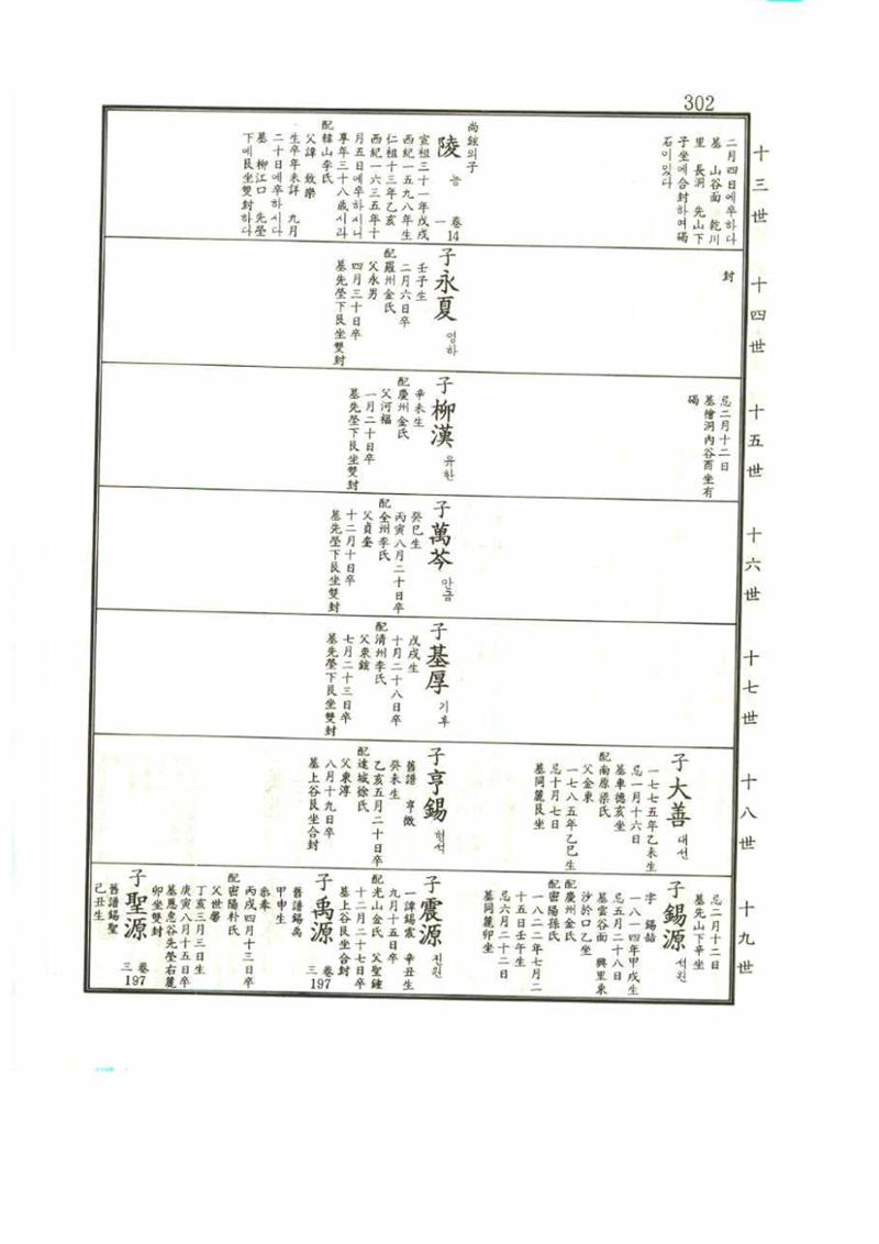 강릉유씨대동보1권 302페이지