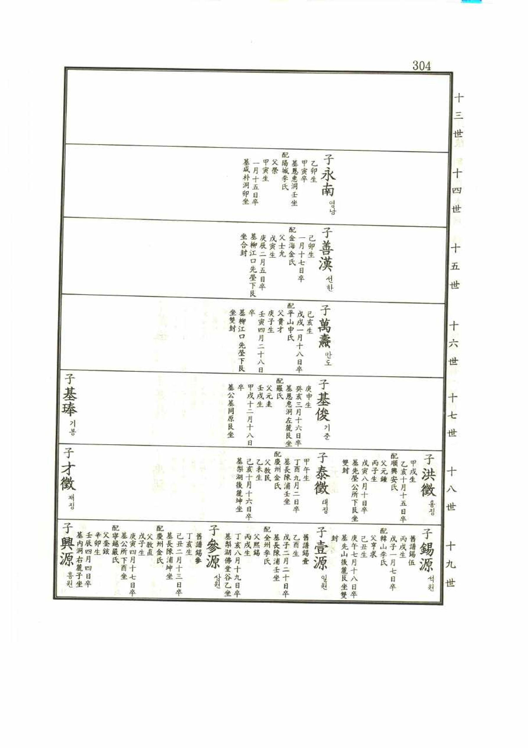 강릉유씨대동보1권 304페이지