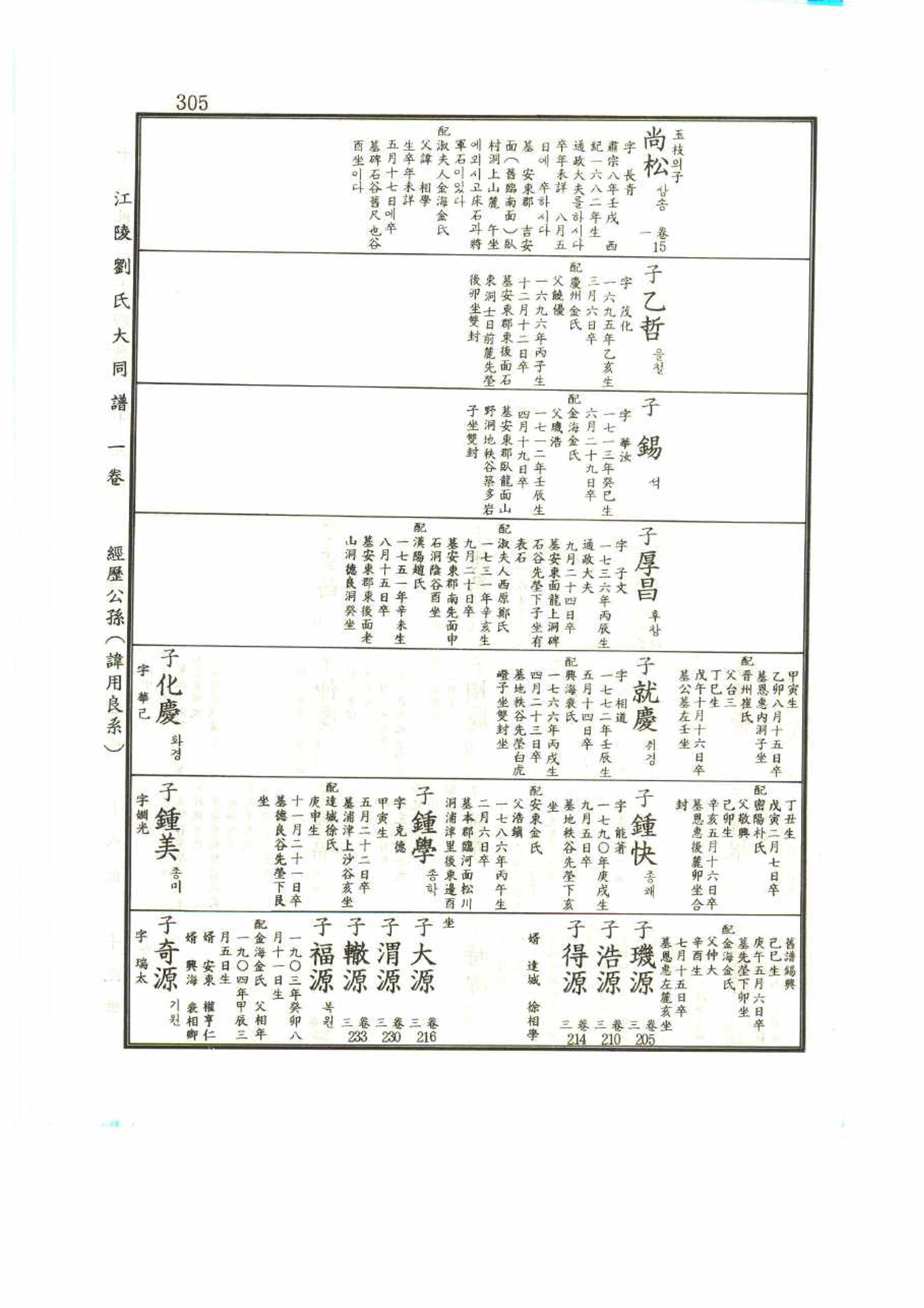 강릉유씨대동보1권 305페이지