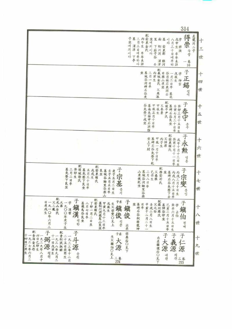 강릉유씨대동보1권 314페이지
