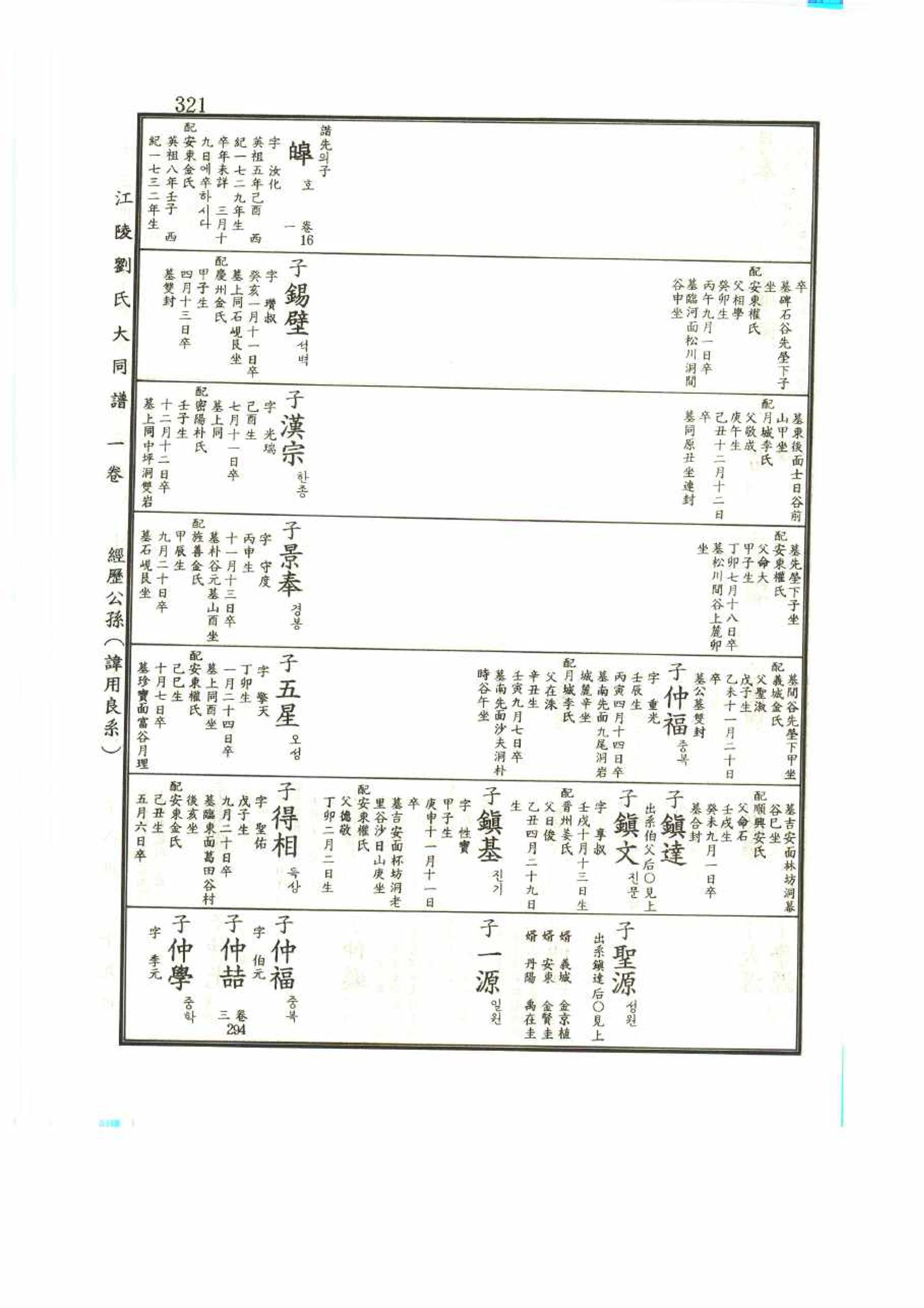 강릉유씨대동보1권 321페이지