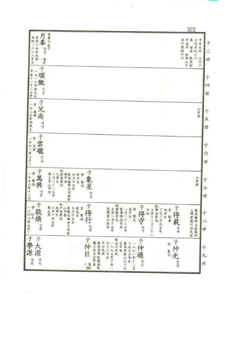 강릉유씨대동보1권 322페이지
