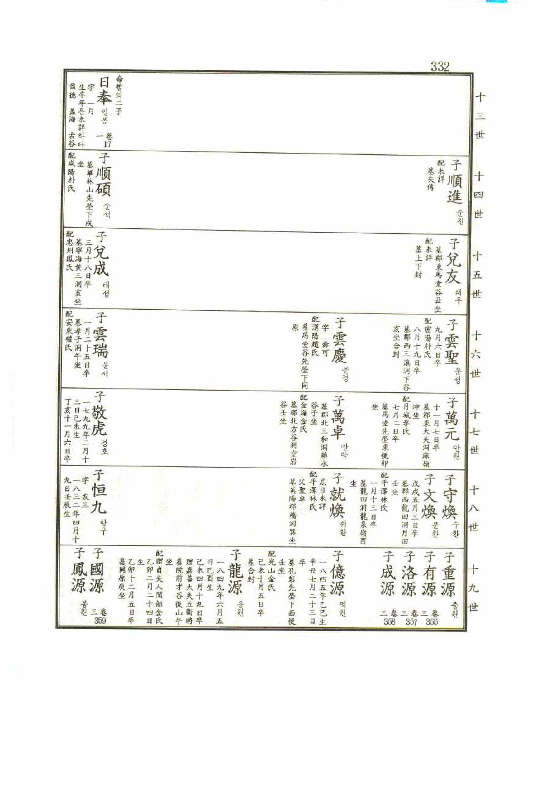 강릉유씨대동보1권 332페이지