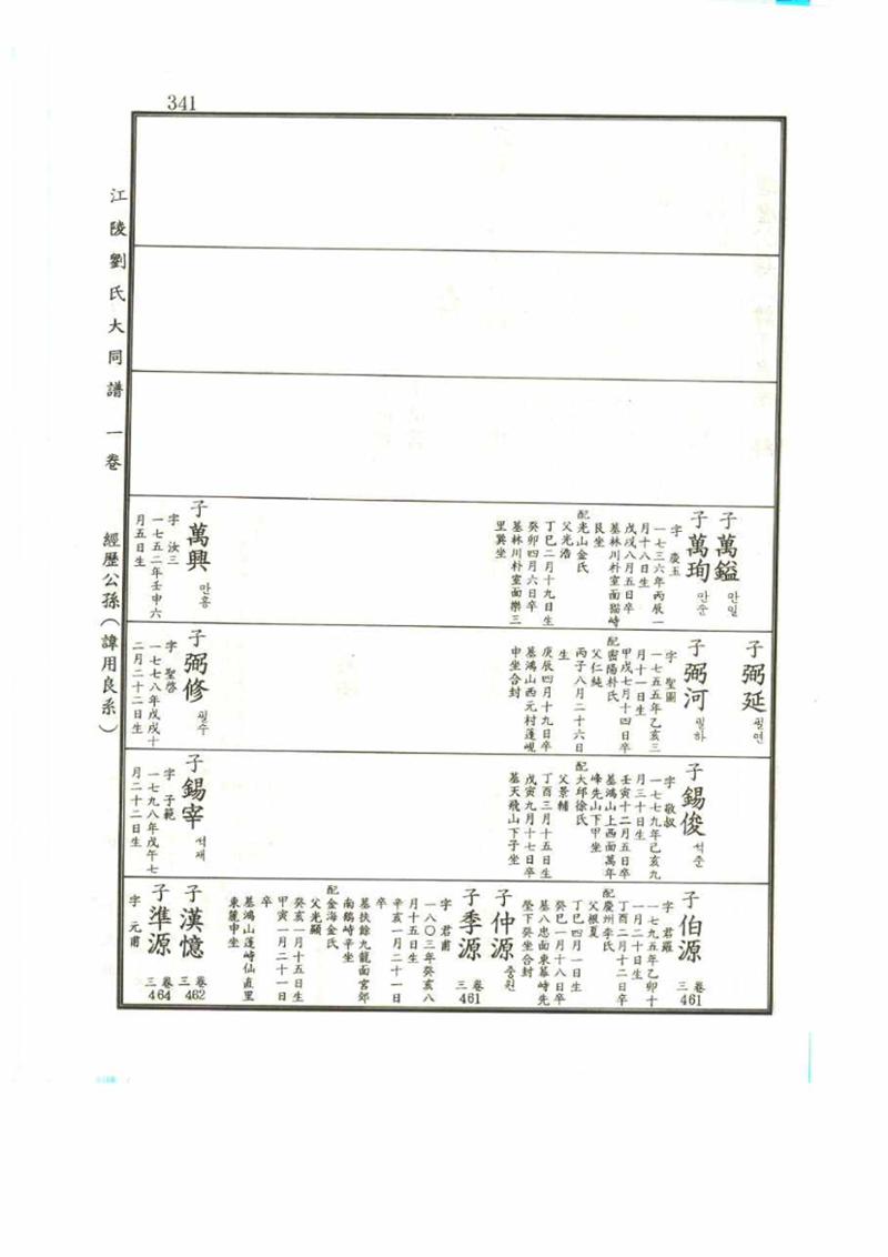 강릉유씨대동보1권 341페이지