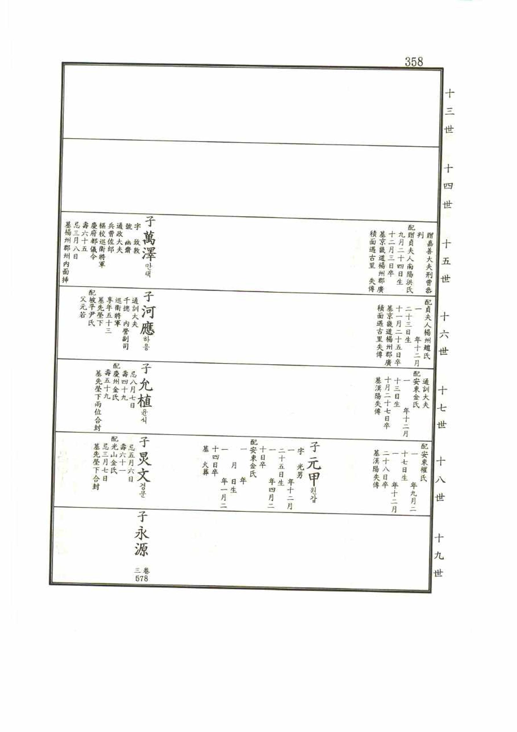 강릉유씨대동보1권 358페이지