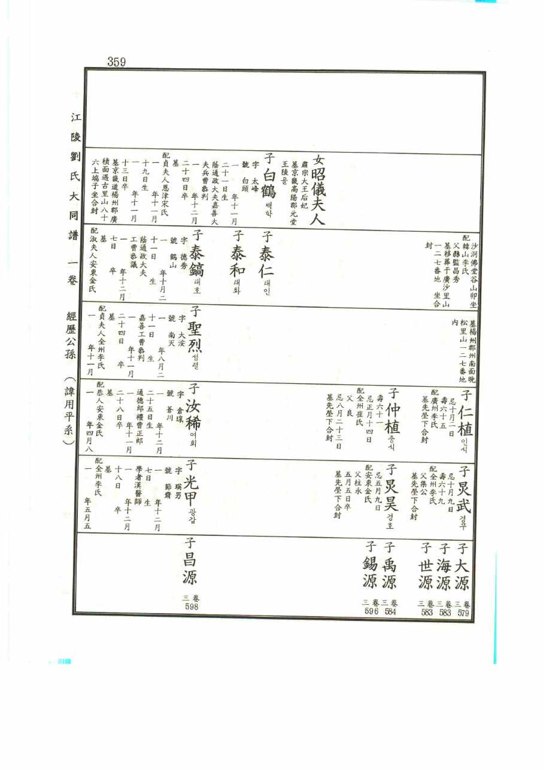 강릉유씨대동보1권 359페이지