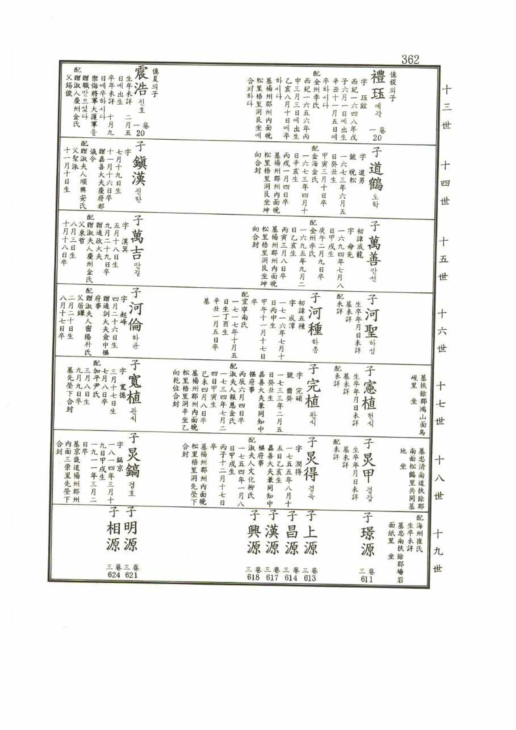 강릉유씨대동보1권 362페이지