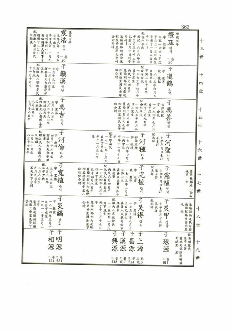 강릉유씨대동보1권 362페이지
