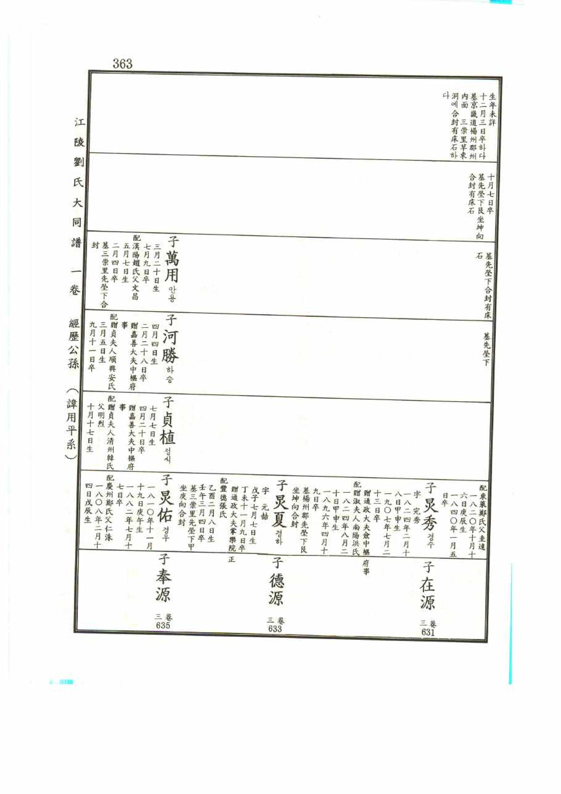 강릉유씨대동보1권 363페이지