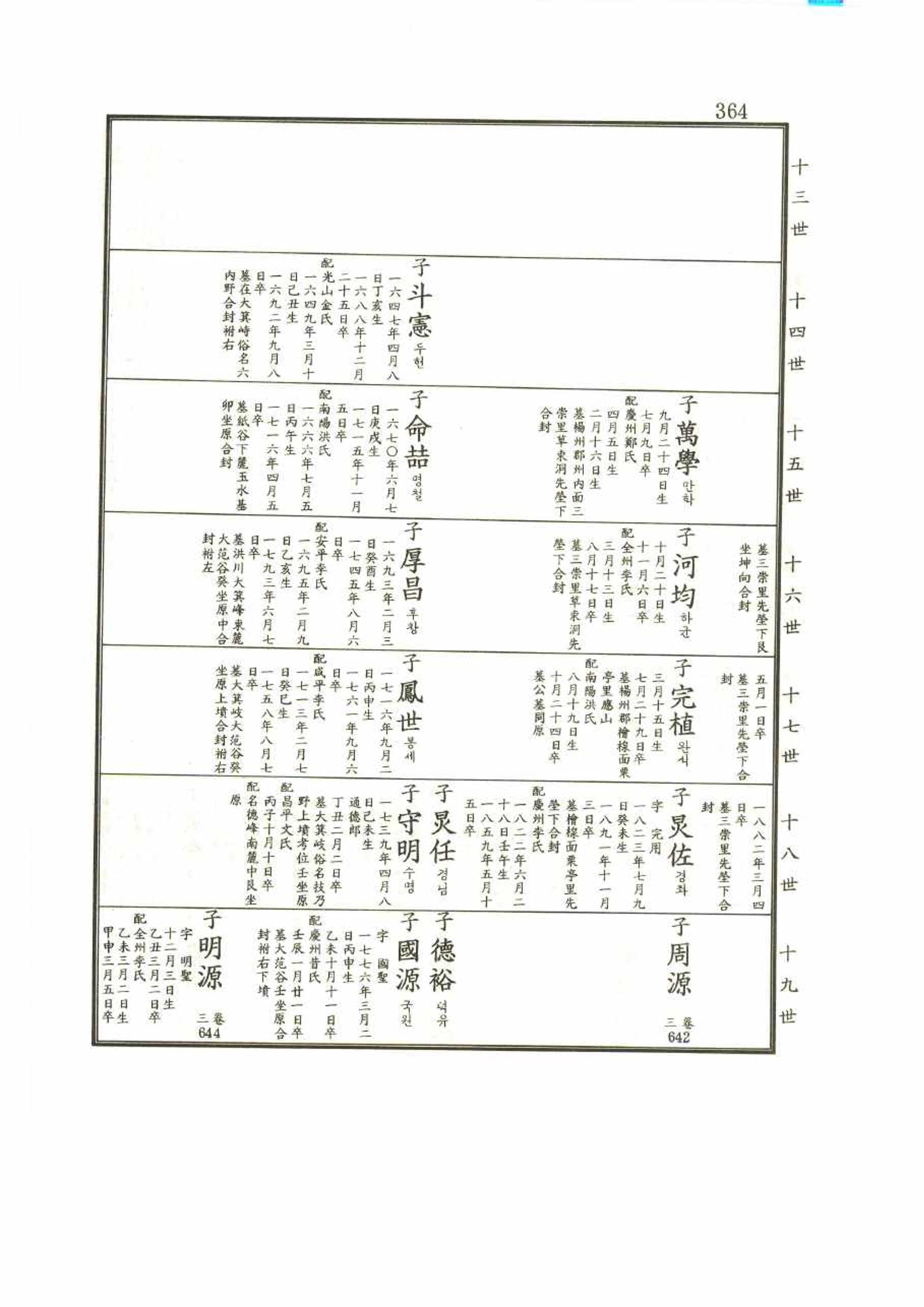 강릉유씨대동보1권 364페이지