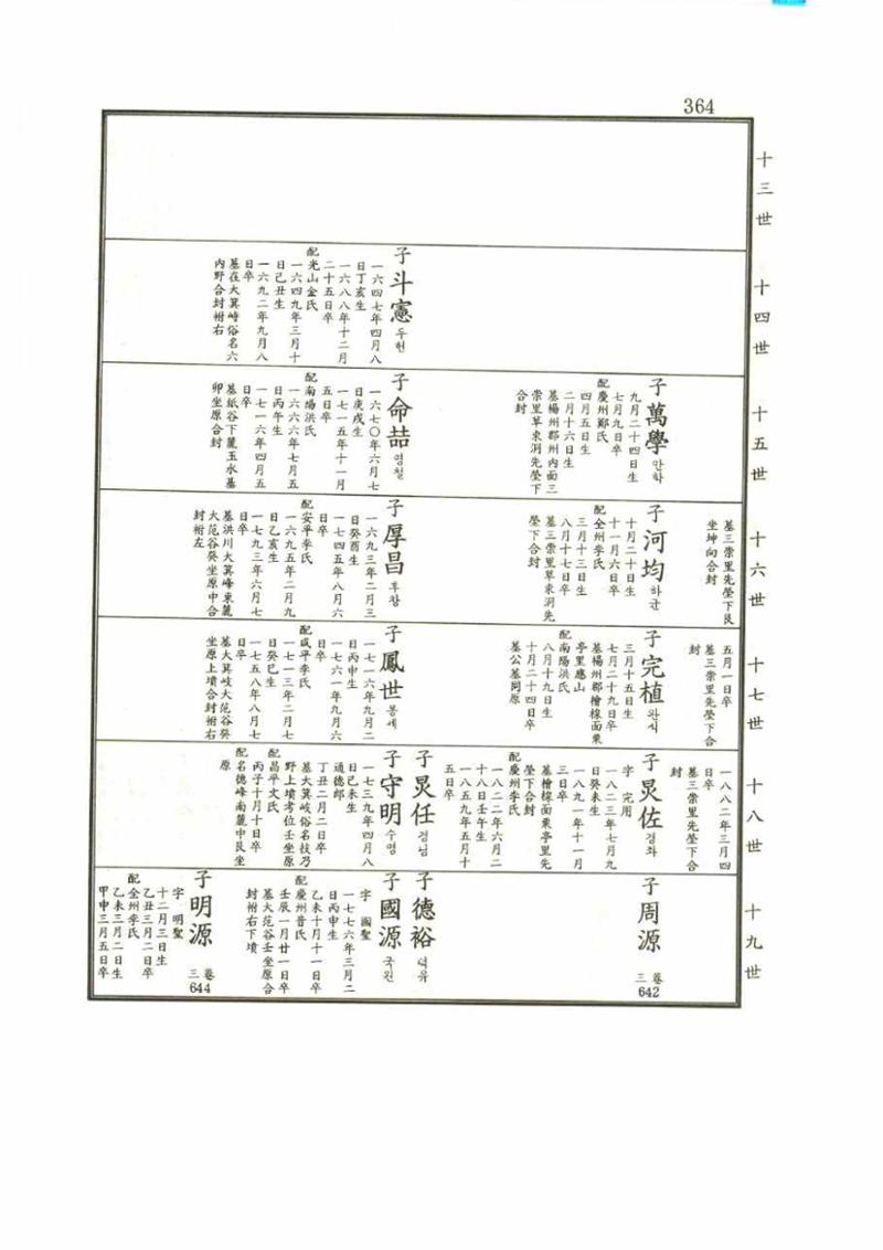 강릉유씨대동보1권 364페이지
