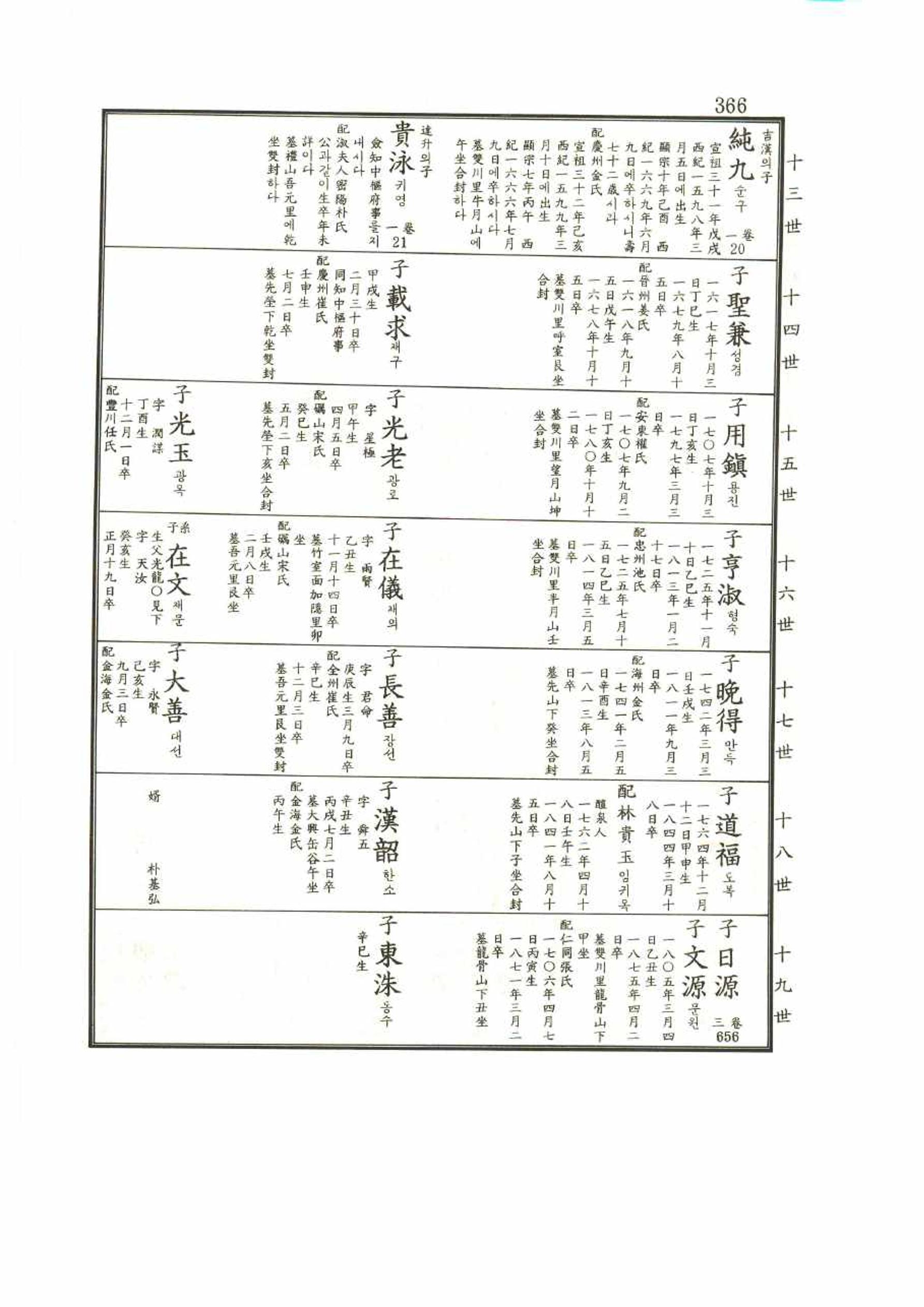 강릉유씨대동보1권 366페이지