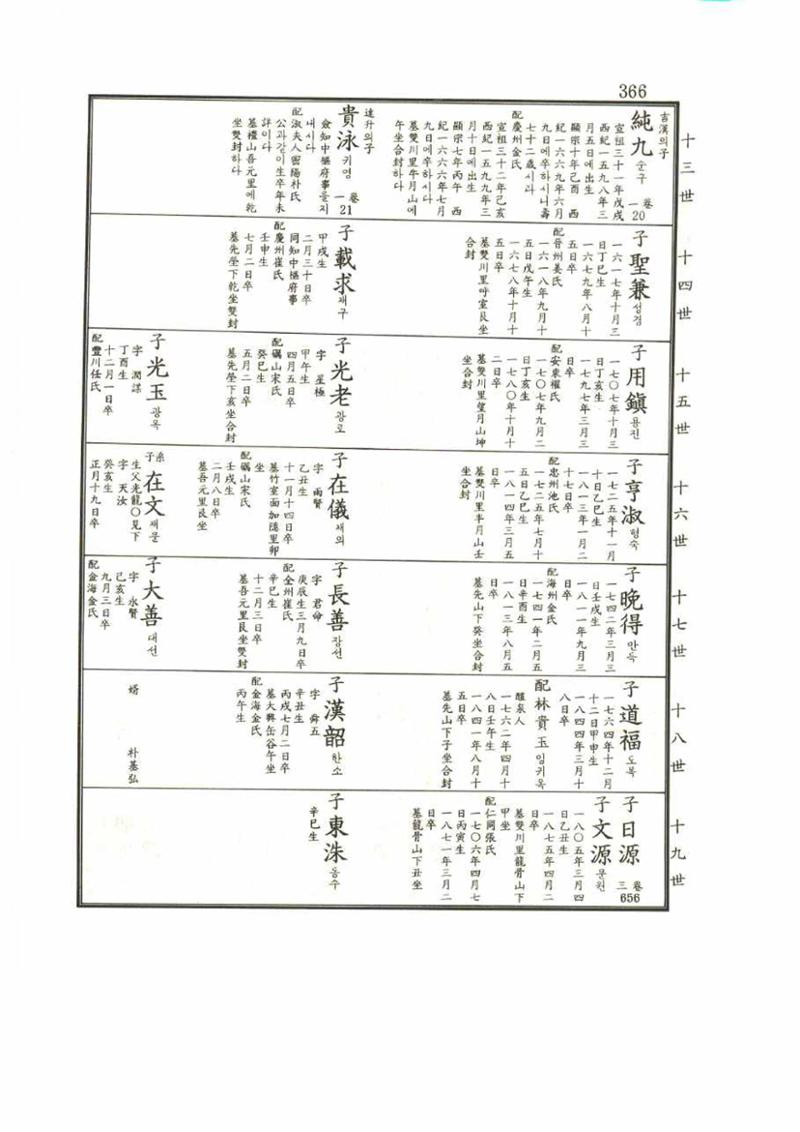 강릉유씨대동보1권 366페이지