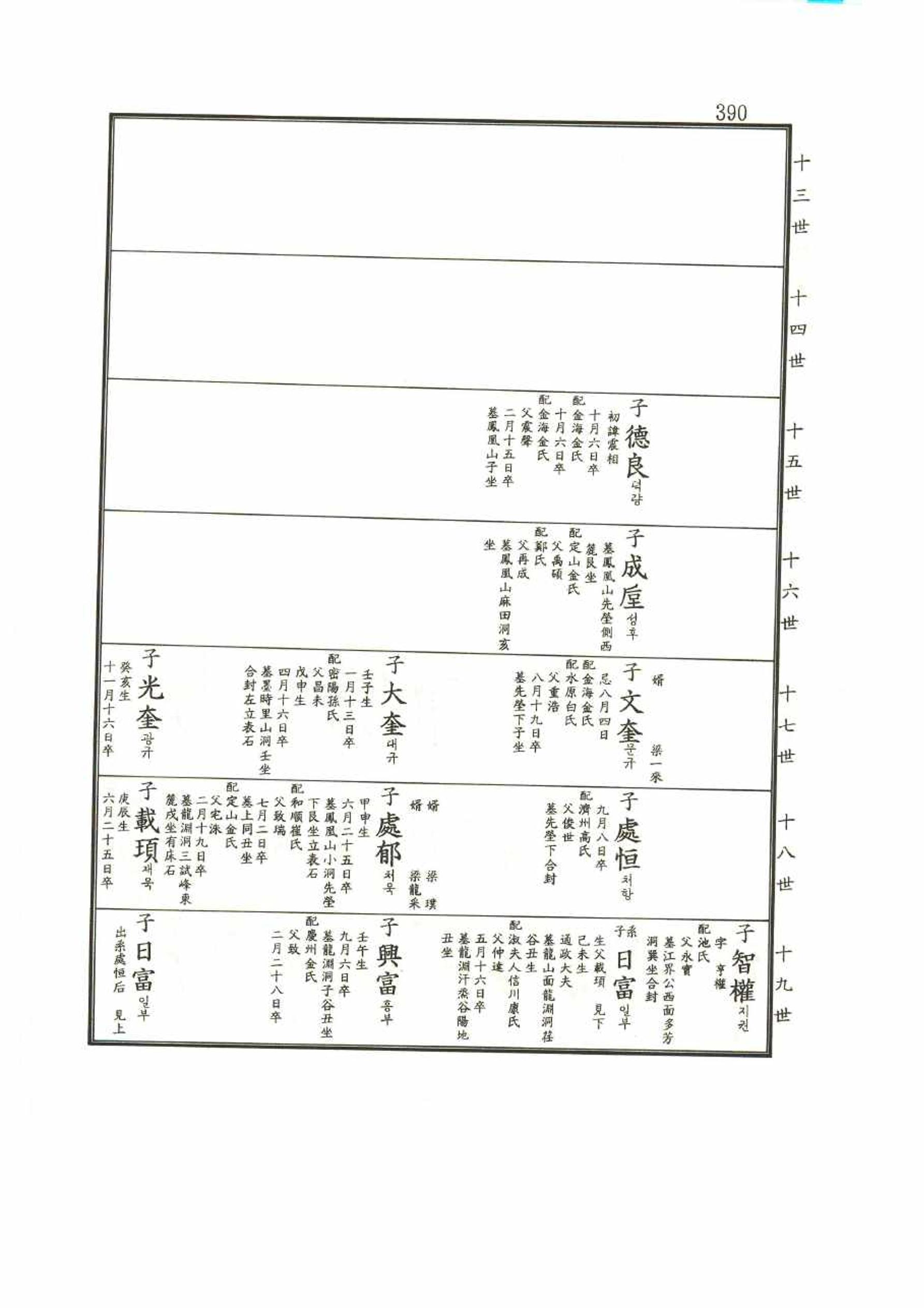 강릉유씨대동보1권 390페이지