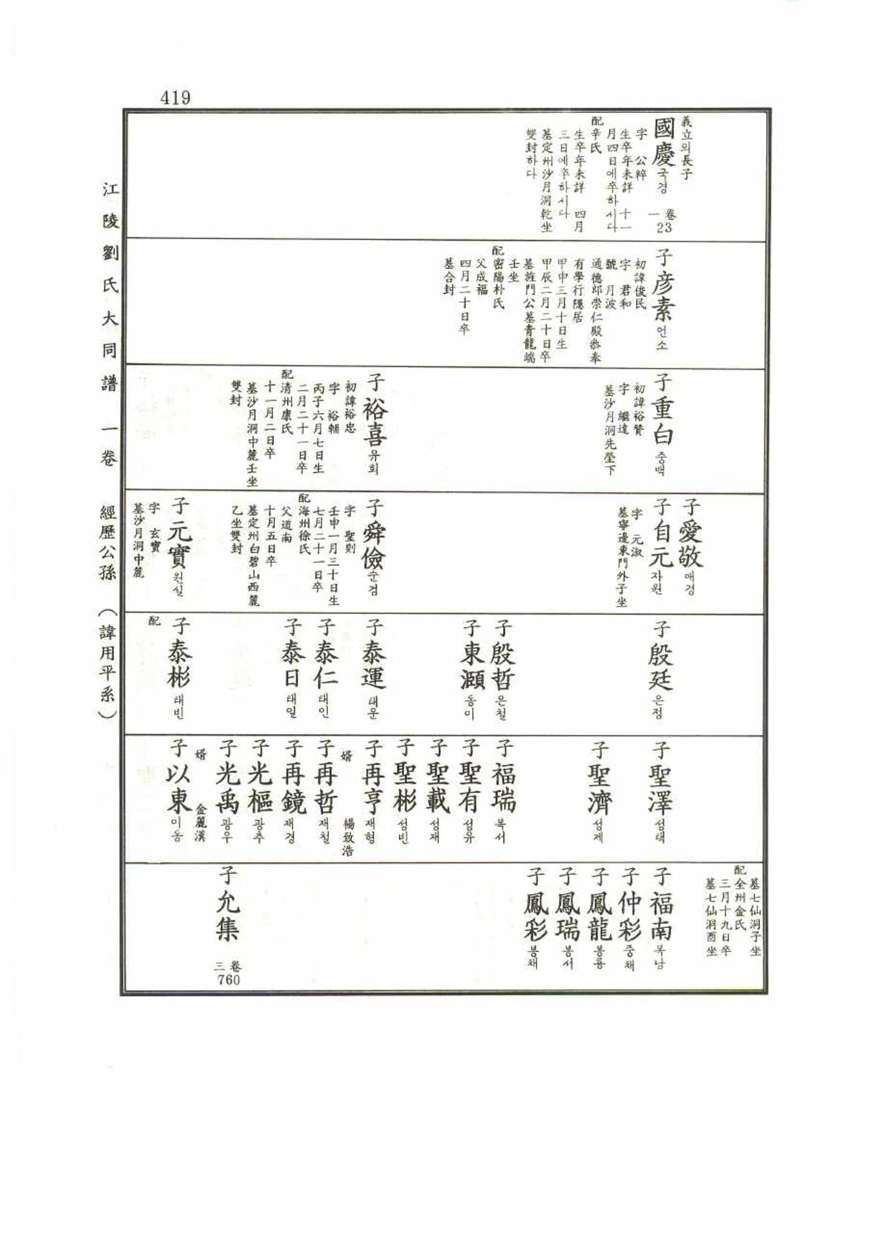 강릉유씨대동보1권 419페이지
