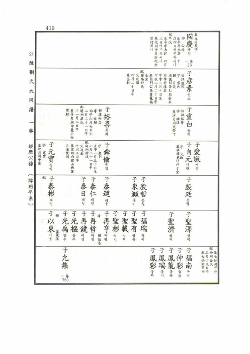 강릉유씨대동보1권 419페이지
