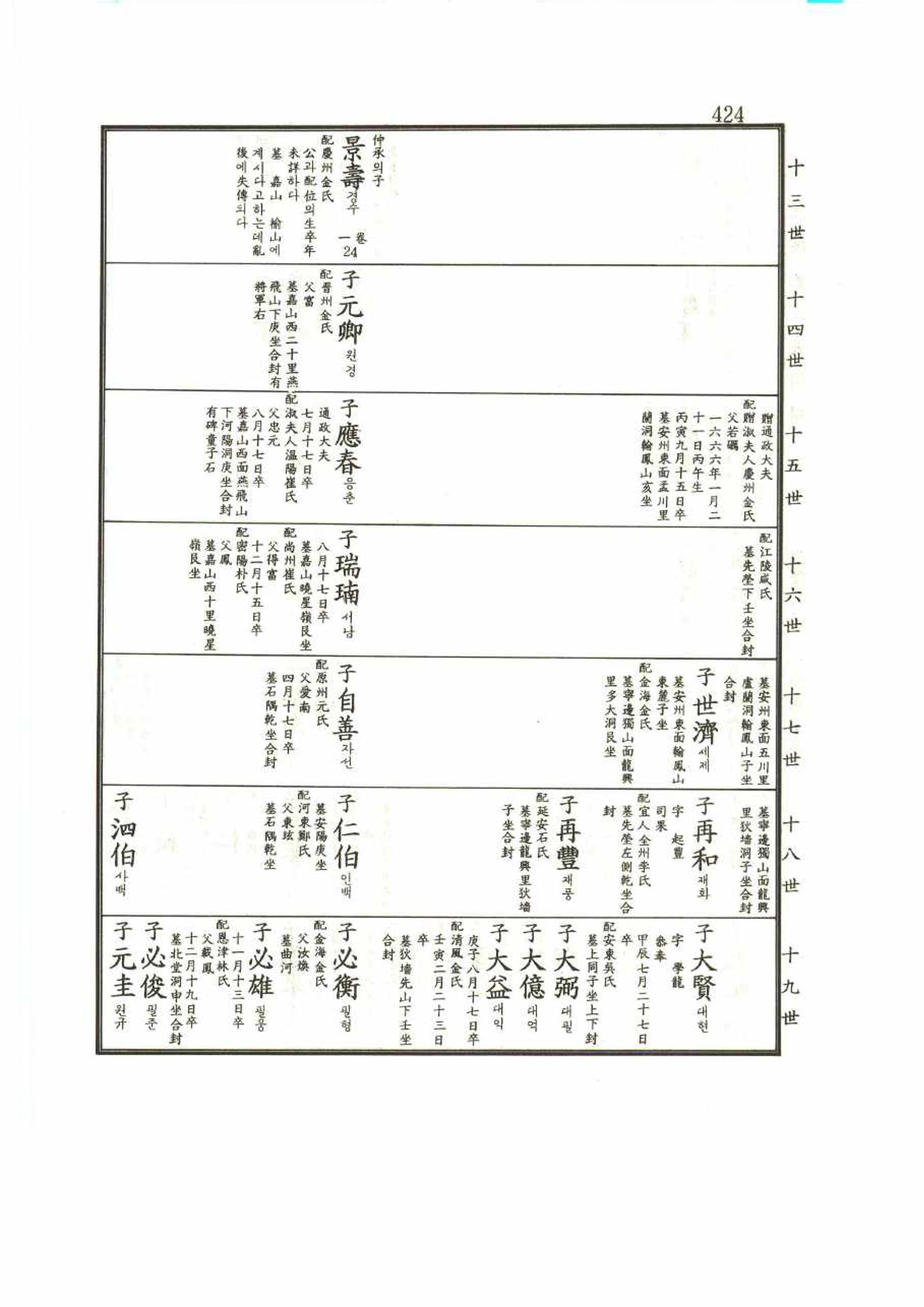 강릉유씨대동보1권 424페이지
