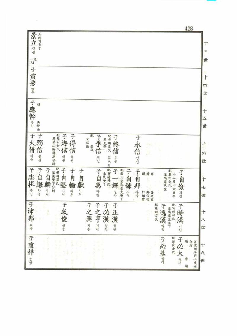 강릉유씨대동보1권 428페이지