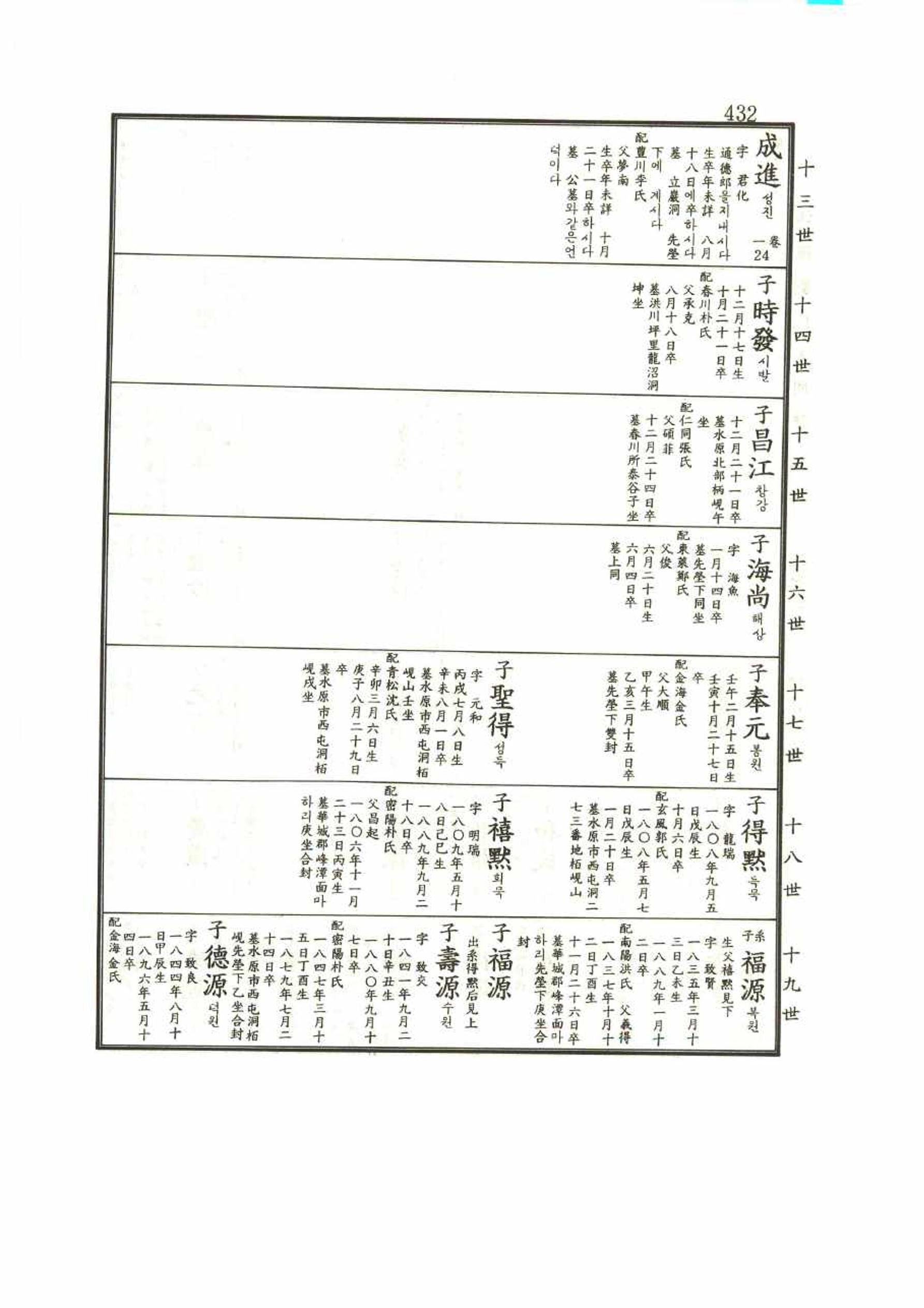 강릉유씨대동보1권 432페이지