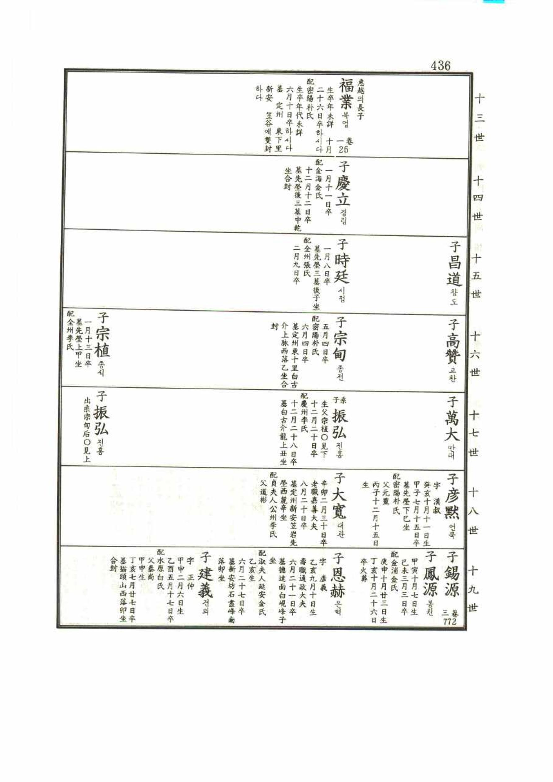 강릉유씨대동보1권 436페이지