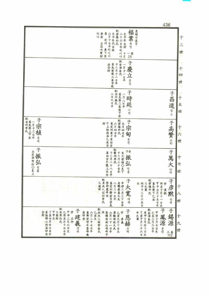 강릉유씨대동보1권 436페이지