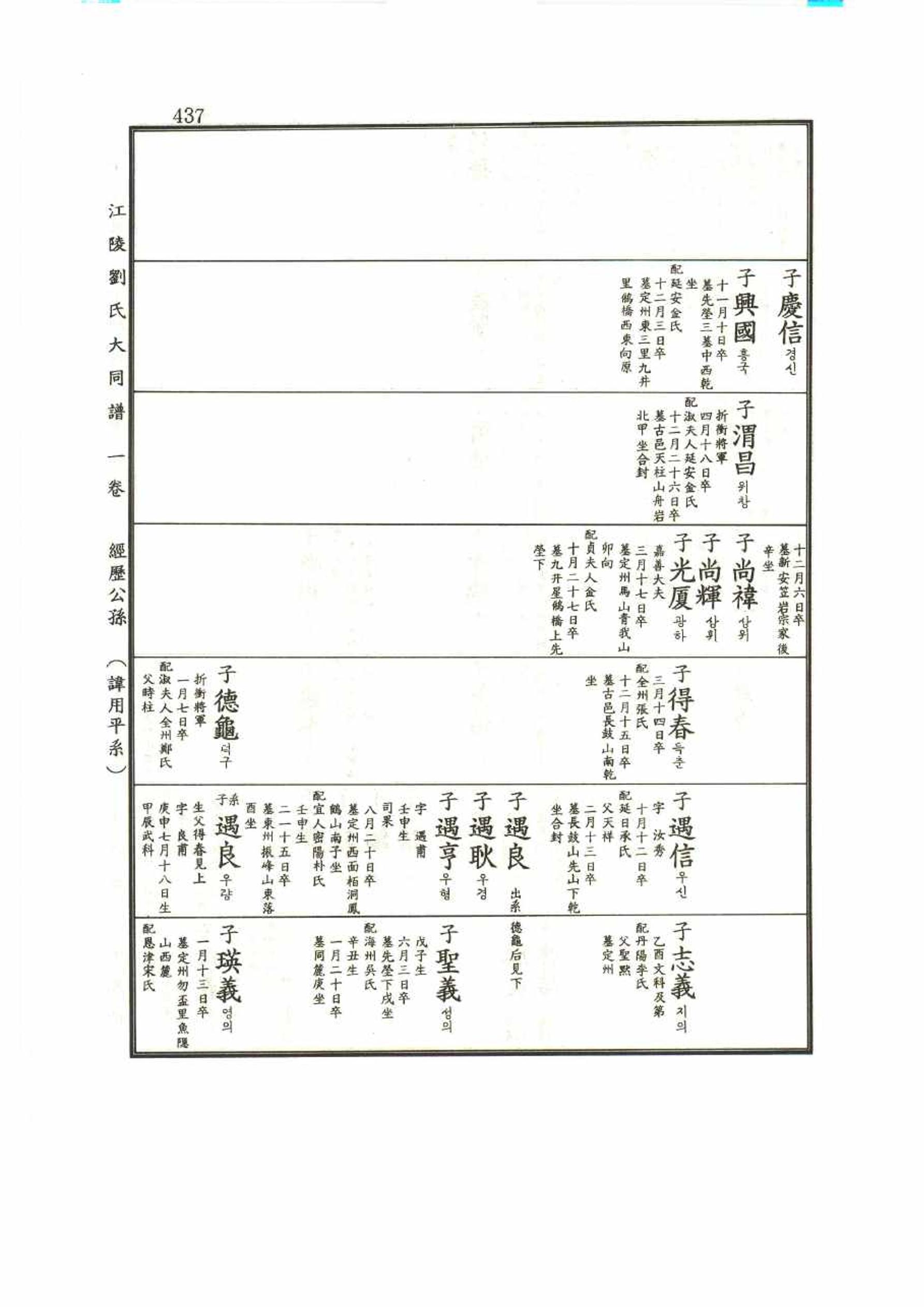 강릉유씨대동보1권 437페이지