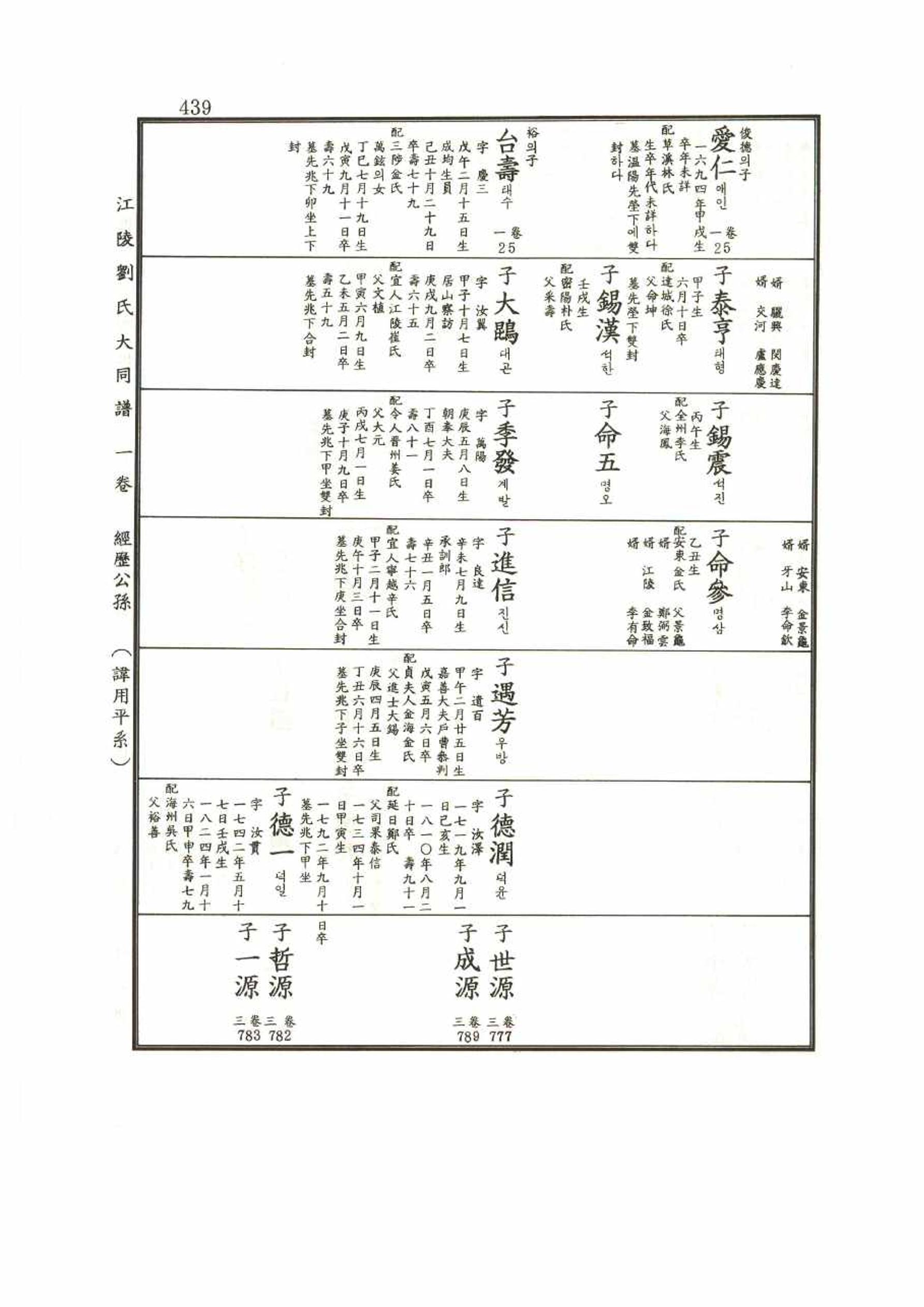 강릉유씨대동보1권 439페이지