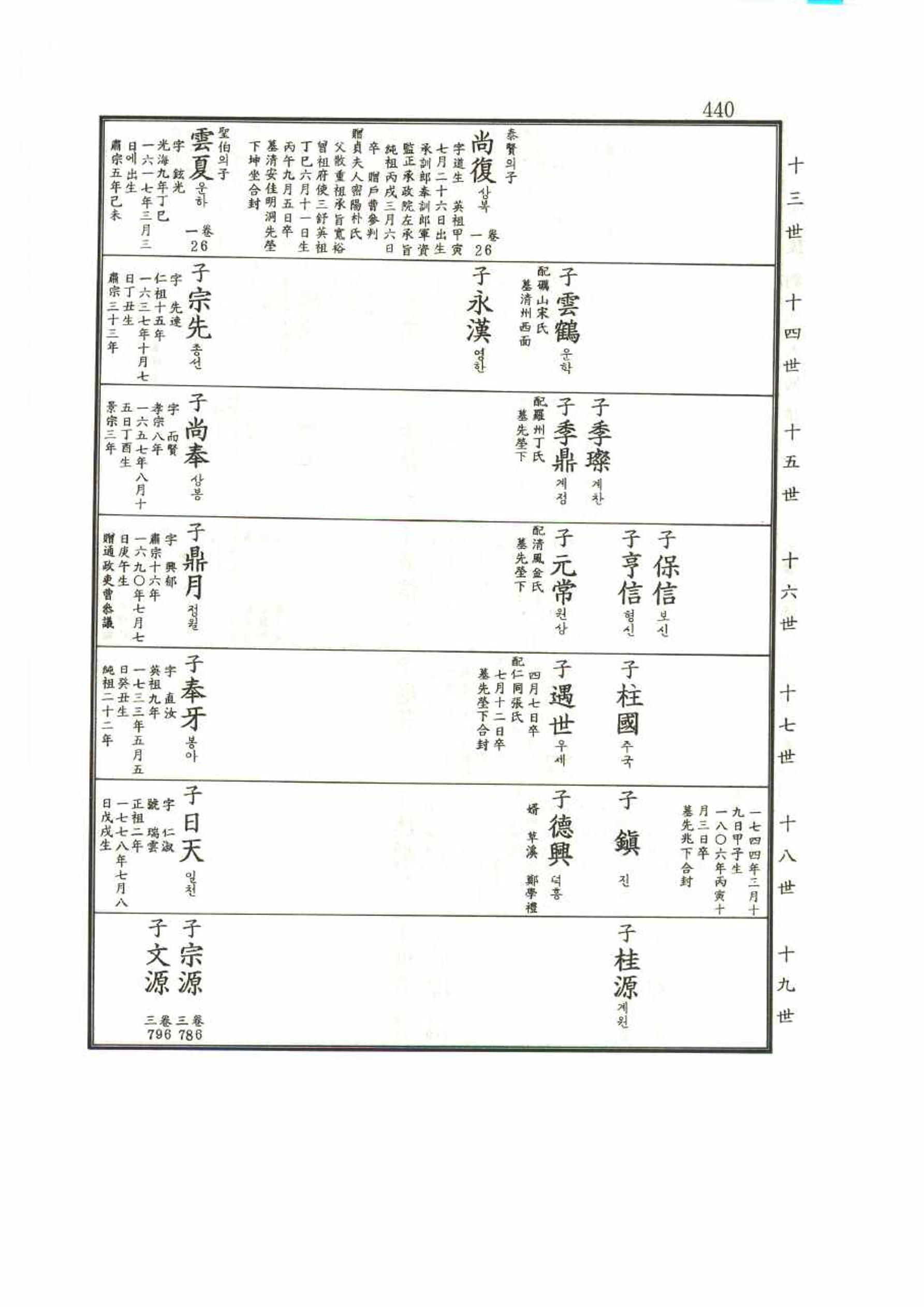 강릉유씨대동보1권 440페이지