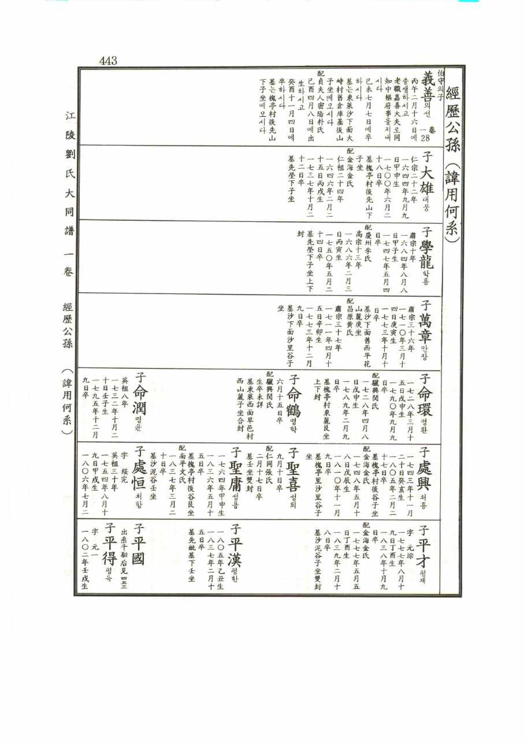 강릉유씨대동보1권 443페이지