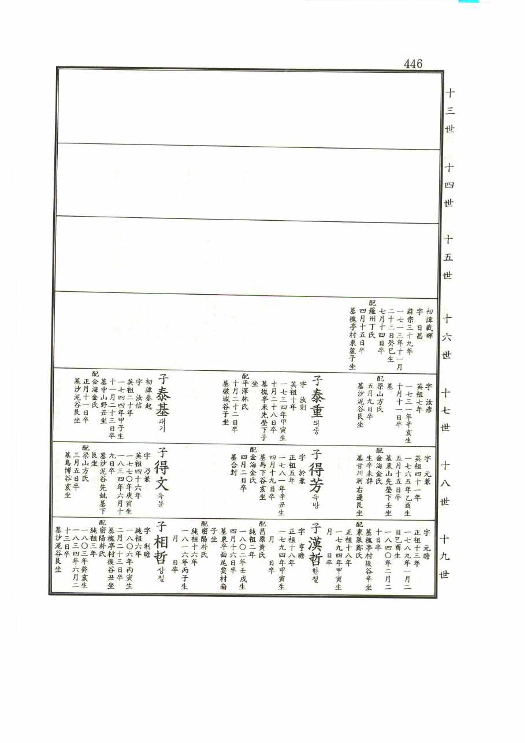 강릉유씨대동보1권 446페이지