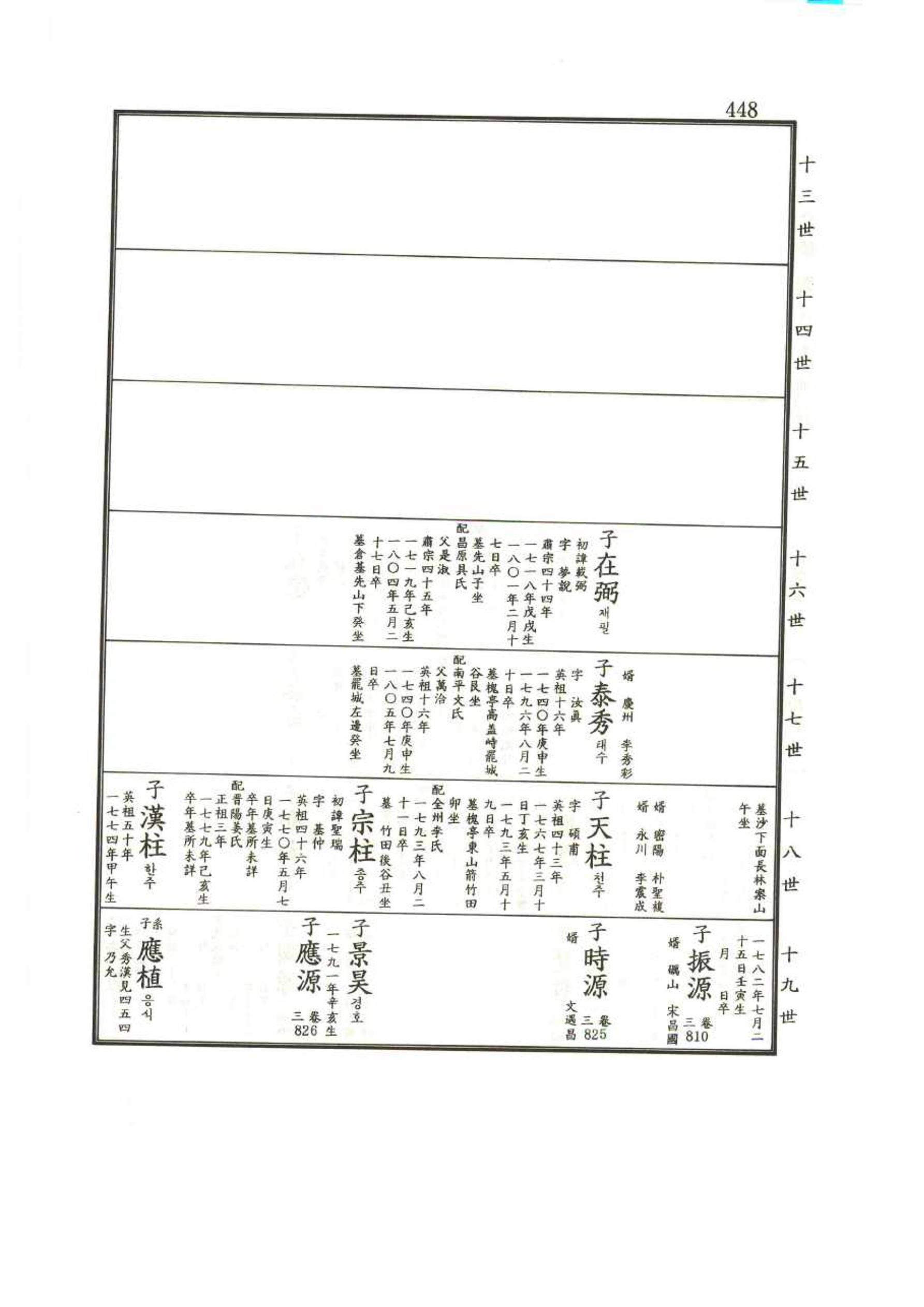 강릉유씨대동보1권 448페이지