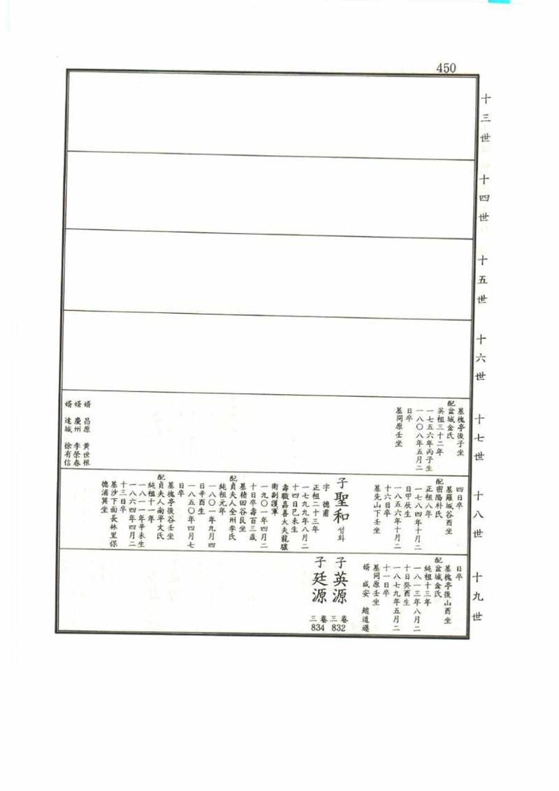 강릉유씨대동보1권 450페이지