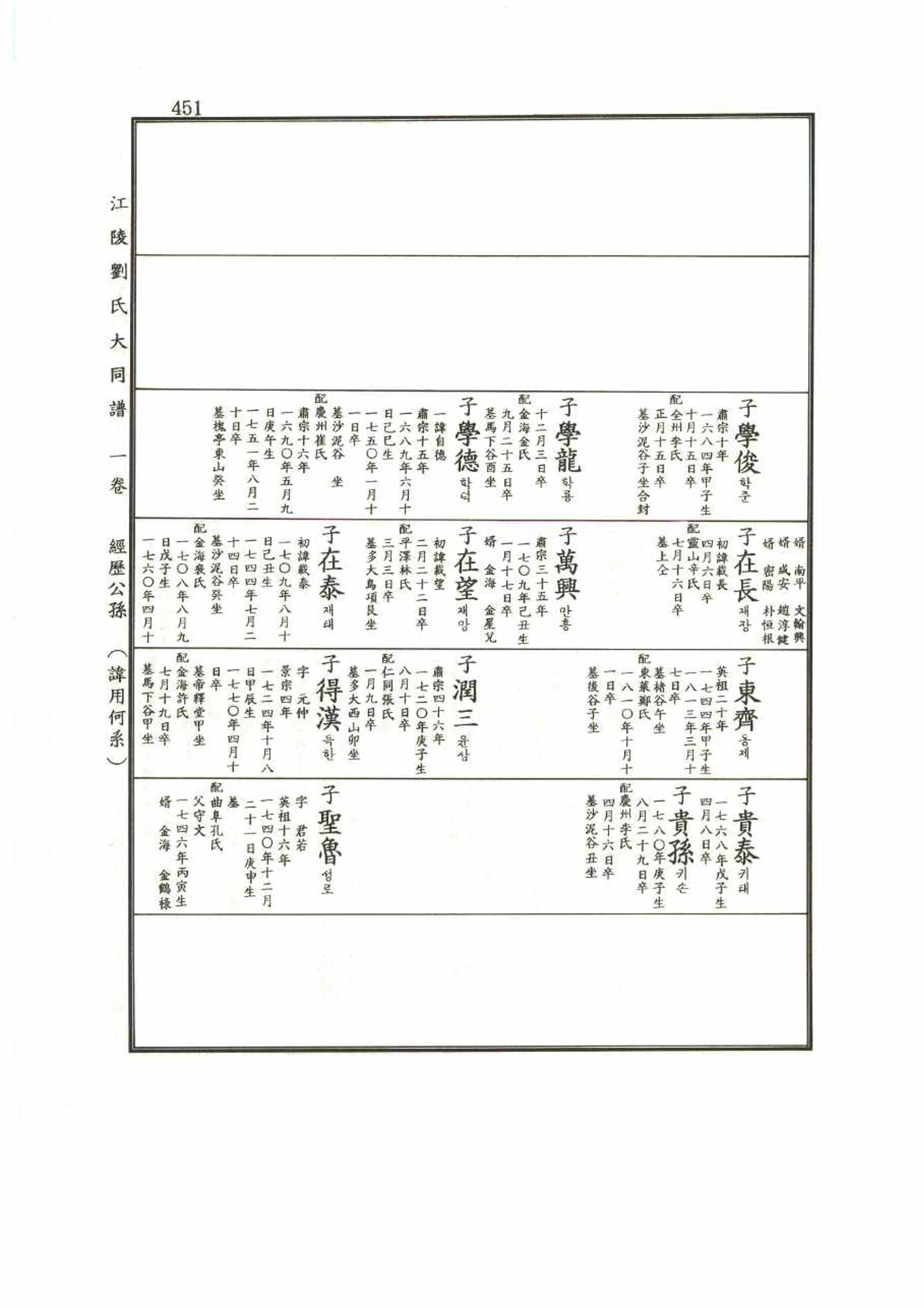 강릉유씨대동보1권 451페이지